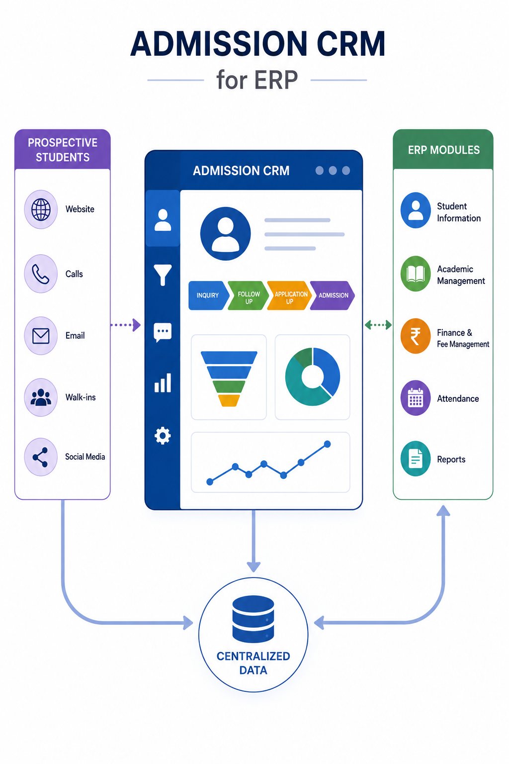 Admissions management interface for tracking inquiry follow-ups